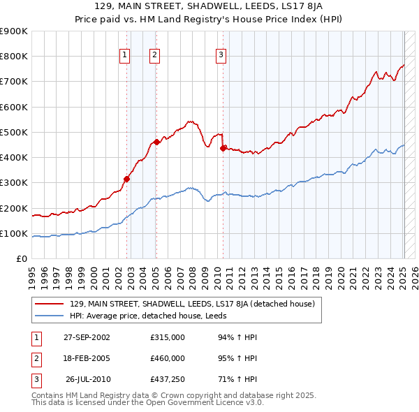 129, MAIN STREET, SHADWELL, LEEDS, LS17 8JA: Price paid vs HM Land Registry's House Price Index