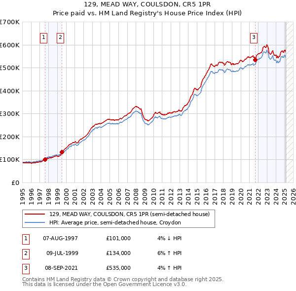 129, MEAD WAY, COULSDON, CR5 1PR: Price paid vs HM Land Registry's House Price Index