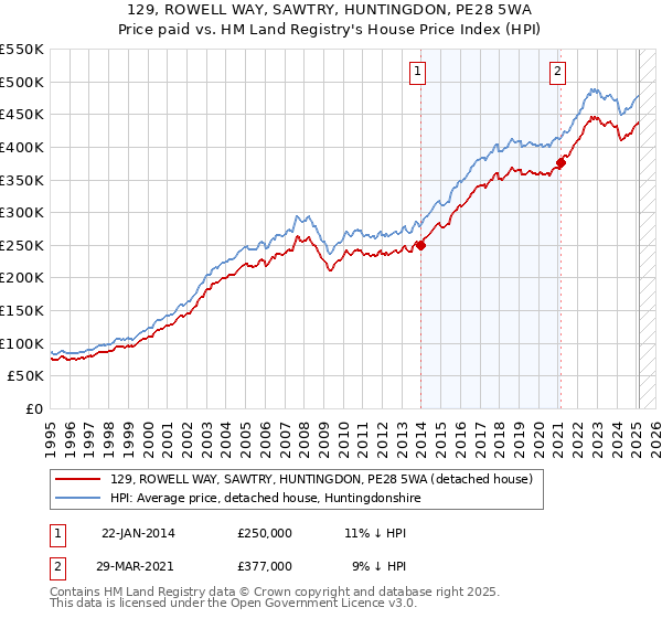 129, ROWELL WAY, SAWTRY, HUNTINGDON, PE28 5WA: Price paid vs HM Land Registry's House Price Index