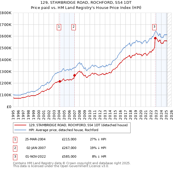 129, STAMBRIDGE ROAD, ROCHFORD, SS4 1DT: Price paid vs HM Land Registry's House Price Index