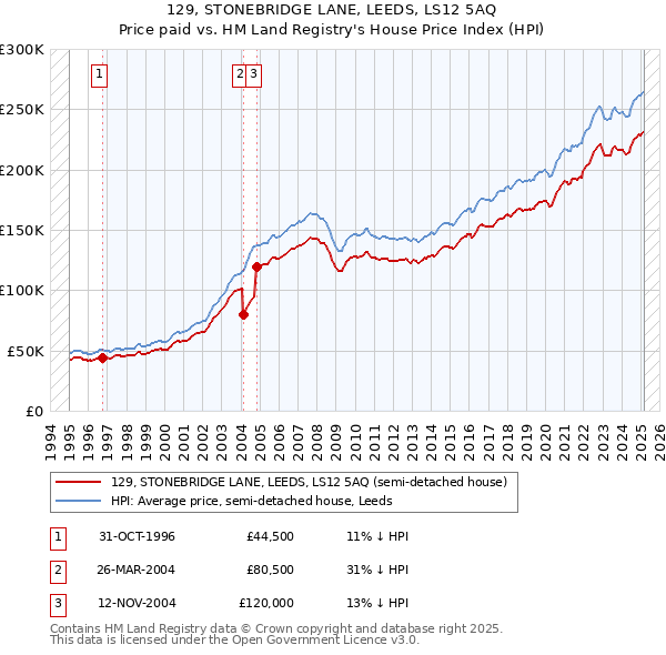 129, STONEBRIDGE LANE, LEEDS, LS12 5AQ: Price paid vs HM Land Registry's House Price Index