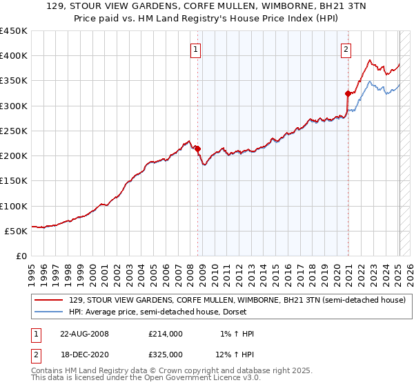 129, STOUR VIEW GARDENS, CORFE MULLEN, WIMBORNE, BH21 3TN: Price paid vs HM Land Registry's House Price Index