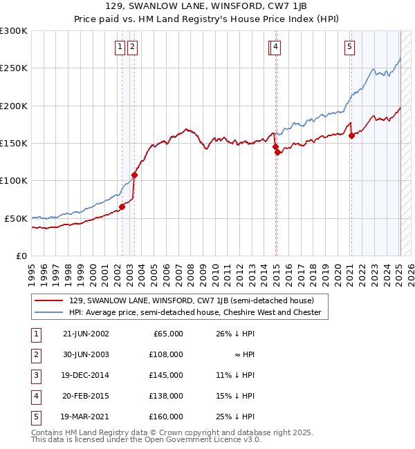 129, SWANLOW LANE, WINSFORD, CW7 1JB: Price paid vs HM Land Registry's House Price Index