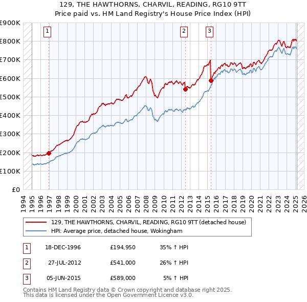 129, THE HAWTHORNS, CHARVIL, READING, RG10 9TT: Price paid vs HM Land Registry's House Price Index