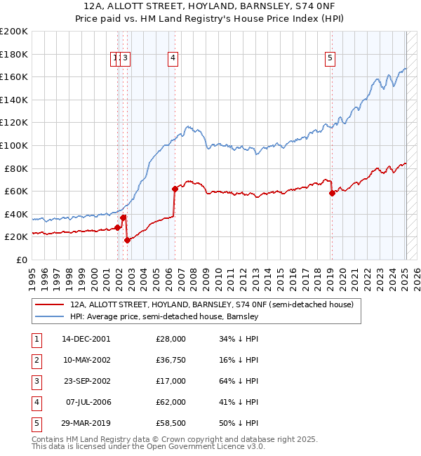 12A, ALLOTT STREET, HOYLAND, BARNSLEY, S74 0NF: Price paid vs HM Land Registry's House Price Index
