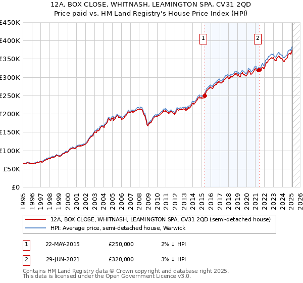 12A, BOX CLOSE, WHITNASH, LEAMINGTON SPA, CV31 2QD: Price paid vs HM Land Registry's House Price Index