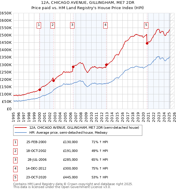 12A, CHICAGO AVENUE, GILLINGHAM, ME7 2DR: Price paid vs HM Land Registry's House Price Index