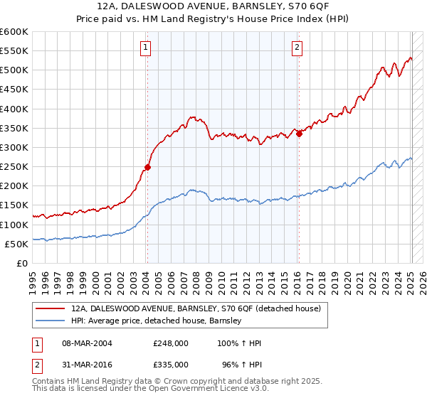 12A, DALESWOOD AVENUE, BARNSLEY, S70 6QF: Price paid vs HM Land Registry's House Price Index