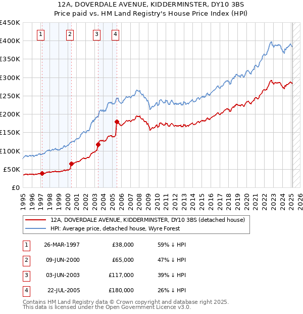 12A, DOVERDALE AVENUE, KIDDERMINSTER, DY10 3BS: Price paid vs HM Land Registry's House Price Index