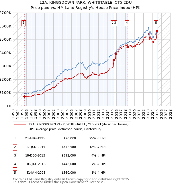 12A, KINGSDOWN PARK, WHITSTABLE, CT5 2DU: Price paid vs HM Land Registry's House Price Index