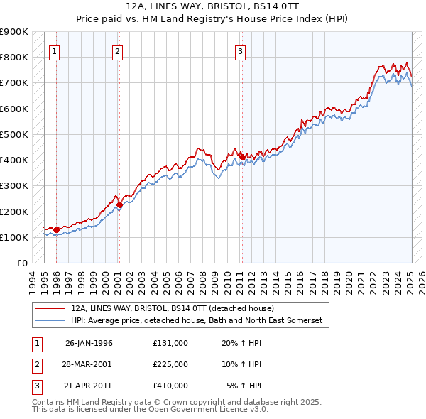 12A, LINES WAY, BRISTOL, BS14 0TT: Price paid vs HM Land Registry's House Price Index