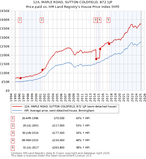 12A, MAPLE ROAD, SUTTON COLDFIELD, B72 1JP: Price paid vs HM Land Registry's House Price Index