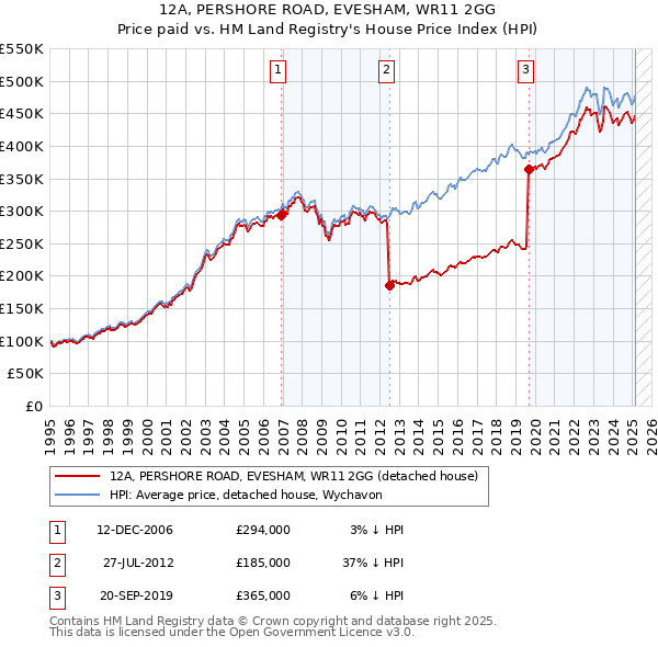 12A, PERSHORE ROAD, EVESHAM, WR11 2GG: Price paid vs HM Land Registry's House Price Index