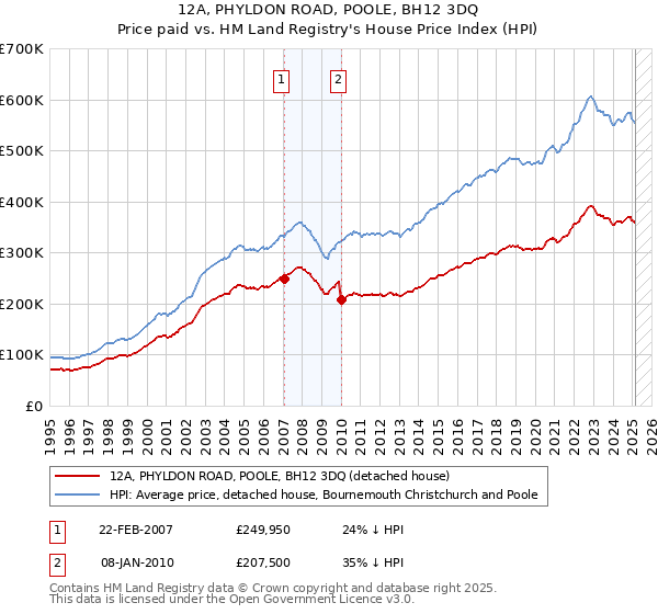12A, PHYLDON ROAD, POOLE, BH12 3DQ: Price paid vs HM Land Registry's House Price Index