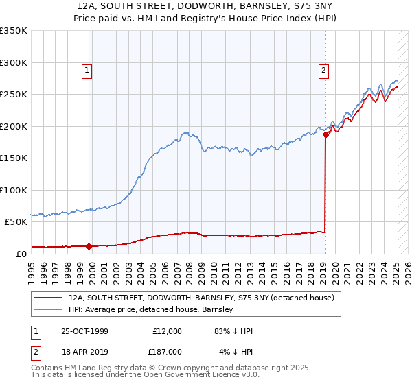 12A, SOUTH STREET, DODWORTH, BARNSLEY, S75 3NY: Price paid vs HM Land Registry's House Price Index