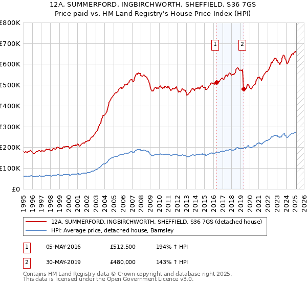 12A, SUMMERFORD, INGBIRCHWORTH, SHEFFIELD, S36 7GS: Price paid vs HM Land Registry's House Price Index