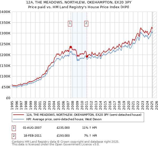 12A, THE MEADOWS, NORTHLEW, OKEHAMPTON, EX20 3PY: Price paid vs HM Land Registry's House Price Index
