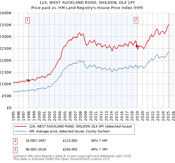 12A, WEST AUCKLAND ROAD, SHILDON, DL4 1PY: Price paid vs HM Land Registry's House Price Index