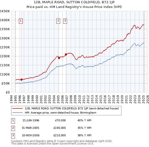 12B, MAPLE ROAD, SUTTON COLDFIELD, B72 1JP: Price paid vs HM Land Registry's House Price Index