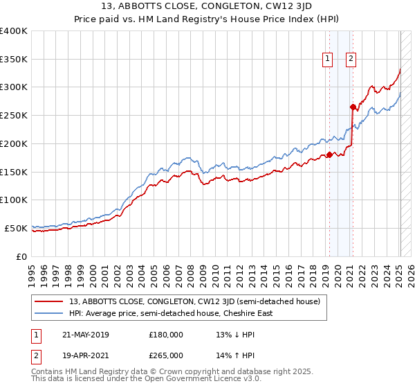 13, ABBOTTS CLOSE, CONGLETON, CW12 3JD: Price paid vs HM Land Registry's House Price Index