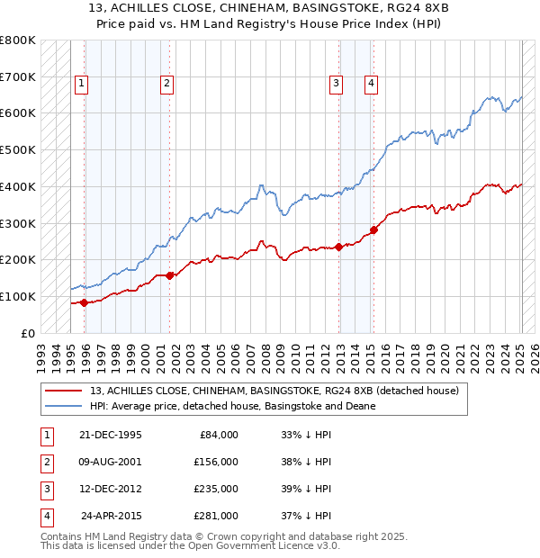 13, ACHILLES CLOSE, CHINEHAM, BASINGSTOKE, RG24 8XB: Price paid vs HM Land Registry's House Price Index