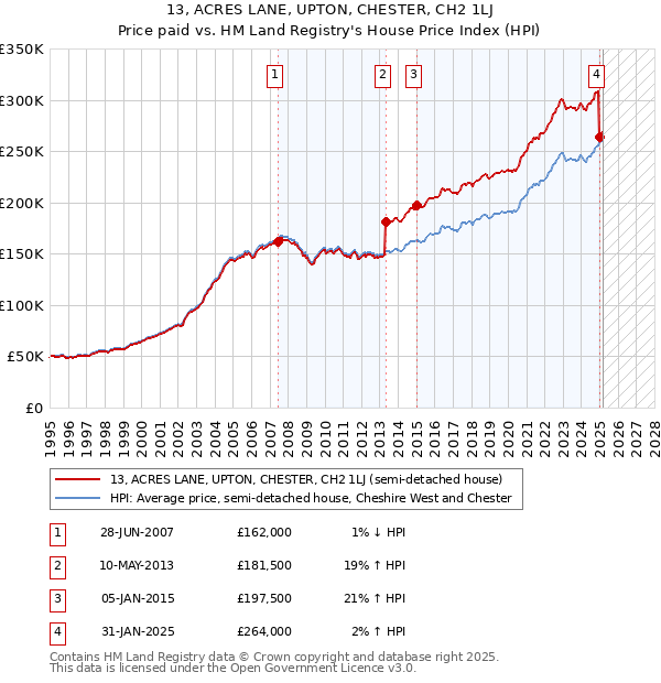 13, ACRES LANE, UPTON, CHESTER, CH2 1LJ: Price paid vs HM Land Registry's House Price Index