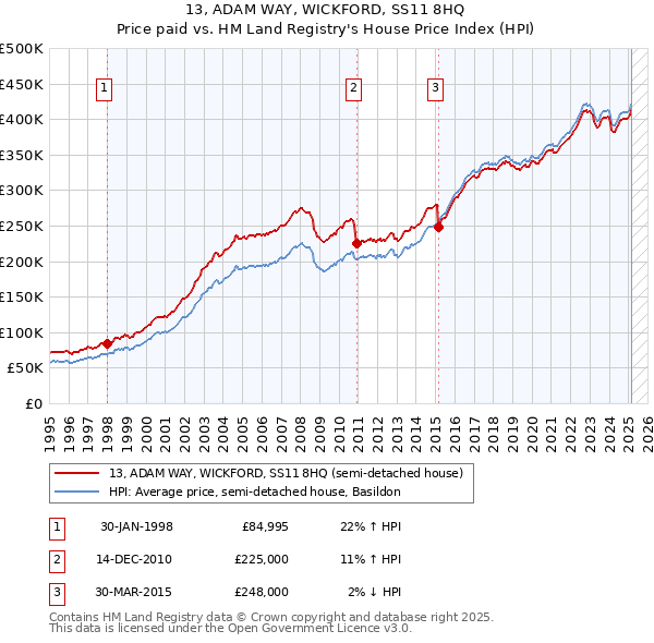 13, ADAM WAY, WICKFORD, SS11 8HQ: Price paid vs HM Land Registry's House Price Index