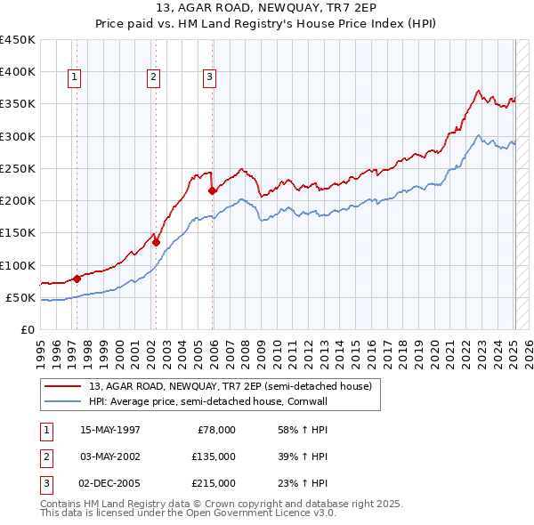 13, AGAR ROAD, NEWQUAY, TR7 2EP: Price paid vs HM Land Registry's House Price Index