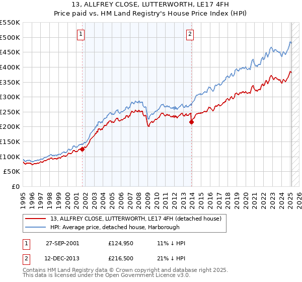 13, ALLFREY CLOSE, LUTTERWORTH, LE17 4FH: Price paid vs HM Land Registry's House Price Index