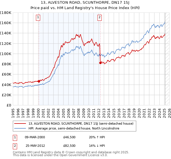 13, ALVESTON ROAD, SCUNTHORPE, DN17 1SJ: Price paid vs HM Land Registry's House Price Index