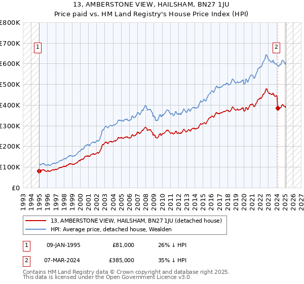 13, AMBERSTONE VIEW, HAILSHAM, BN27 1JU: Price paid vs HM Land Registry's House Price Index
