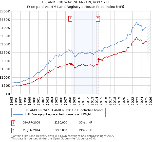 13, ANDERRI WAY, SHANKLIN, PO37 7EF: Price paid vs HM Land Registry's House Price Index