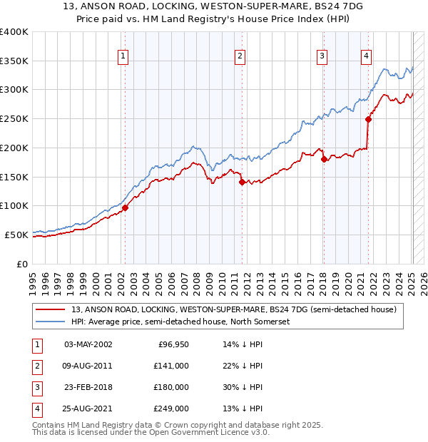 13, ANSON ROAD, LOCKING, WESTON-SUPER-MARE, BS24 7DG: Price paid vs HM Land Registry's House Price Index
