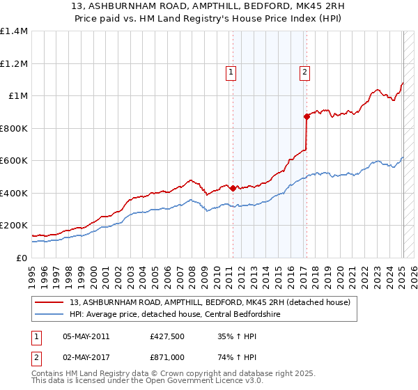 13, ASHBURNHAM ROAD, AMPTHILL, BEDFORD, MK45 2RH: Price paid vs HM Land Registry's House Price Index