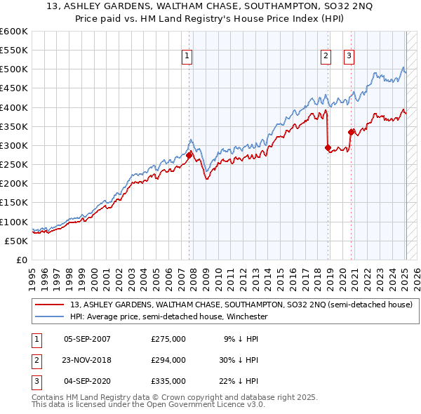 13, ASHLEY GARDENS, WALTHAM CHASE, SOUTHAMPTON, SO32 2NQ: Price paid vs HM Land Registry's House Price Index