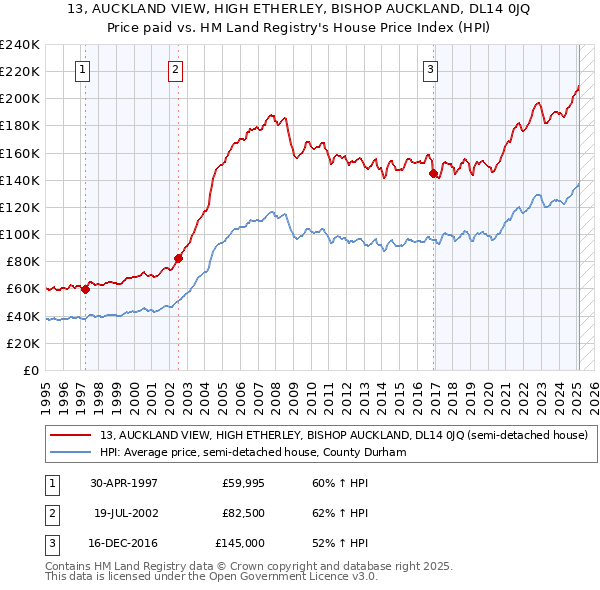 13, AUCKLAND VIEW, HIGH ETHERLEY, BISHOP AUCKLAND, DL14 0JQ: Price paid vs HM Land Registry's House Price Index