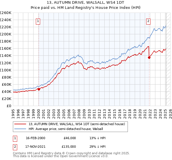 13, AUTUMN DRIVE, WALSALL, WS4 1DT: Price paid vs HM Land Registry's House Price Index
