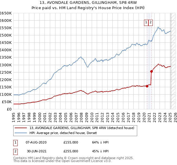 13, AVONDALE GARDENS, GILLINGHAM, SP8 4RW: Price paid vs HM Land Registry's House Price Index