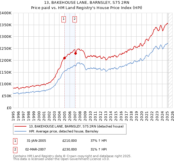 13, BAKEHOUSE LANE, BARNSLEY, S75 2RN: Price paid vs HM Land Registry's House Price Index
