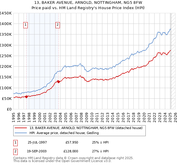 13, BAKER AVENUE, ARNOLD, NOTTINGHAM, NG5 8FW: Price paid vs HM Land Registry's House Price Index