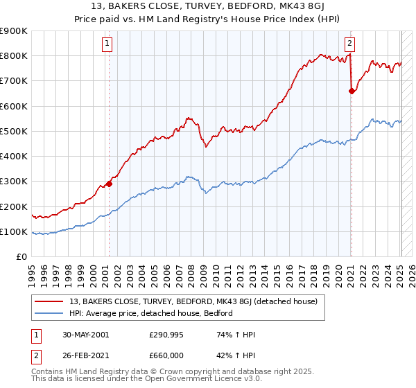 13, BAKERS CLOSE, TURVEY, BEDFORD, MK43 8GJ: Price paid vs HM Land Registry's House Price Index