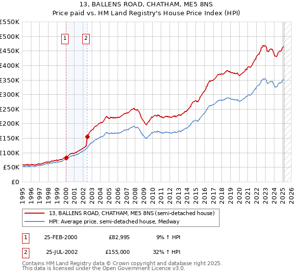 13, BALLENS ROAD, CHATHAM, ME5 8NS: Price paid vs HM Land Registry's House Price Index