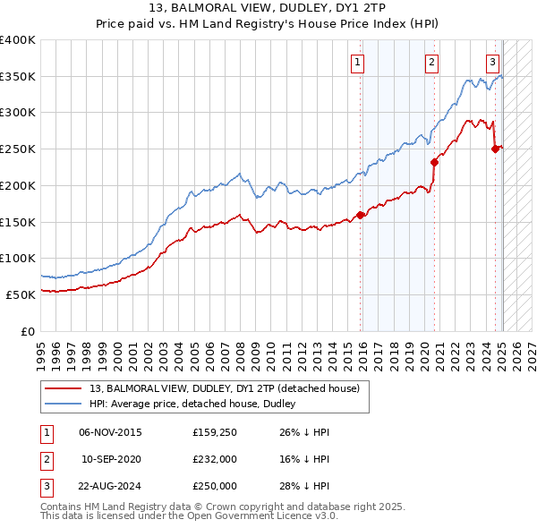 13, BALMORAL VIEW, DUDLEY, DY1 2TP: Price paid vs HM Land Registry's House Price Index