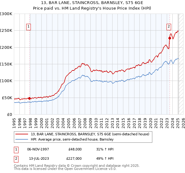 13, BAR LANE, STAINCROSS, BARNSLEY, S75 6GE: Price paid vs HM Land Registry's House Price Index