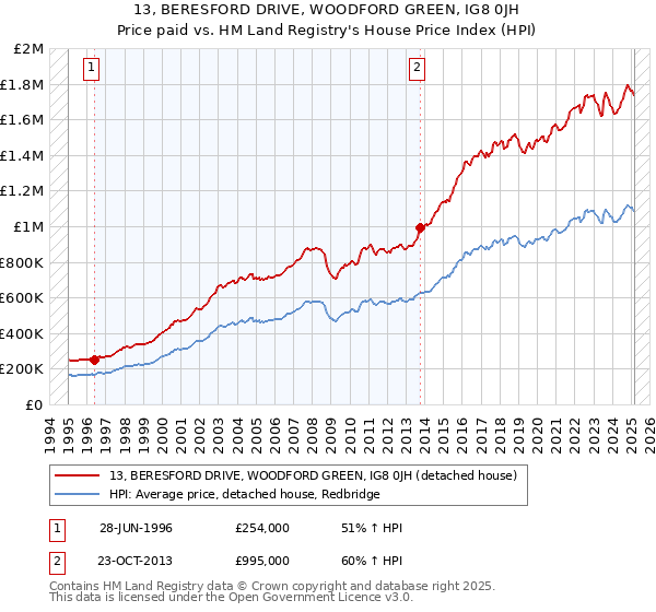 13, BERESFORD DRIVE, WOODFORD GREEN, IG8 0JH: Price paid vs HM Land Registry's House Price Index