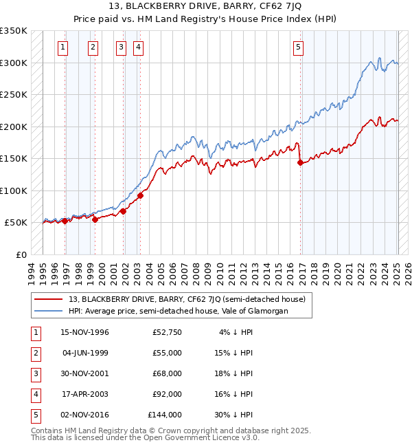 13, BLACKBERRY DRIVE, BARRY, CF62 7JQ: Price paid vs HM Land Registry's House Price Index