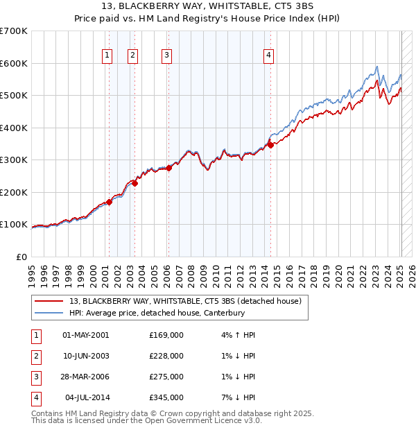 13, BLACKBERRY WAY, WHITSTABLE, CT5 3BS: Price paid vs HM Land Registry's House Price Index
