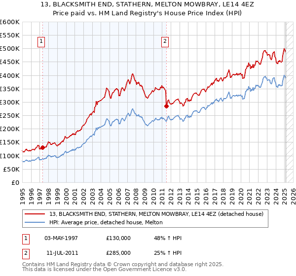 13, BLACKSMITH END, STATHERN, MELTON MOWBRAY, LE14 4EZ: Price paid vs HM Land Registry's House Price Index