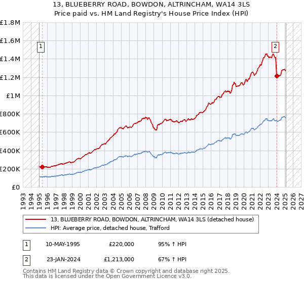 13, BLUEBERRY ROAD, BOWDON, ALTRINCHAM, WA14 3LS: Price paid vs HM Land Registry's House Price Index