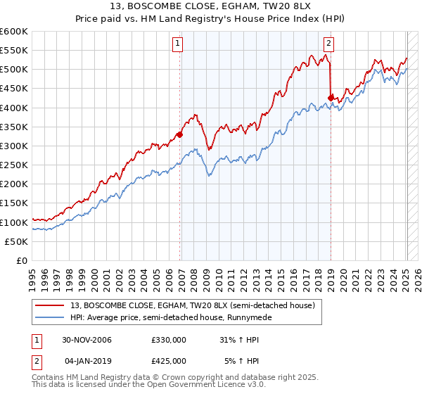 13, BOSCOMBE CLOSE, EGHAM, TW20 8LX: Price paid vs HM Land Registry's House Price Index